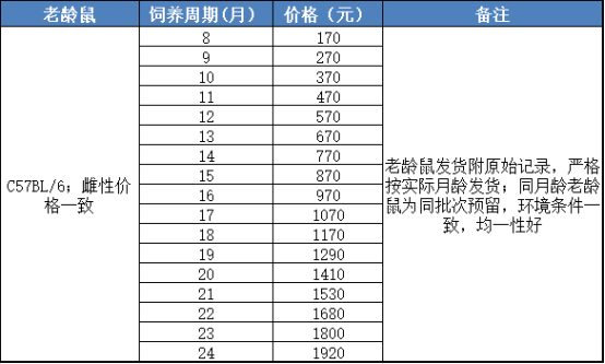 衰老小鼠模型(圖1)